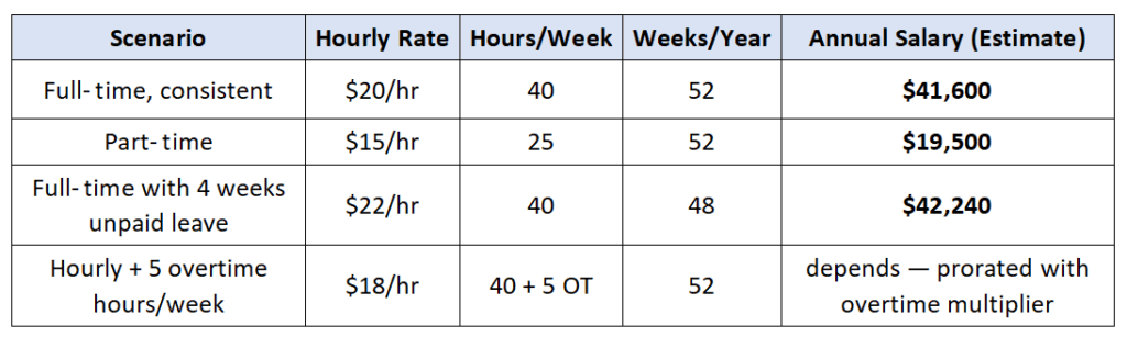 Example Scenarios Using an Hourly Salary Calculator