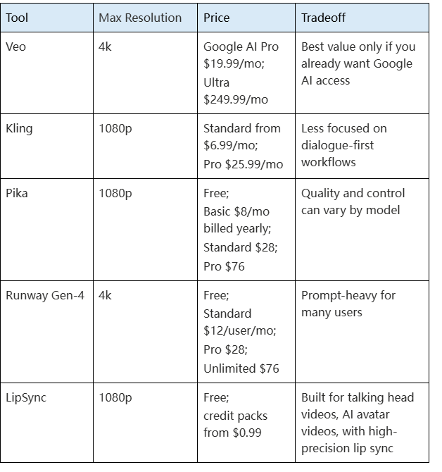 Comparison table of popular Sora alternatives