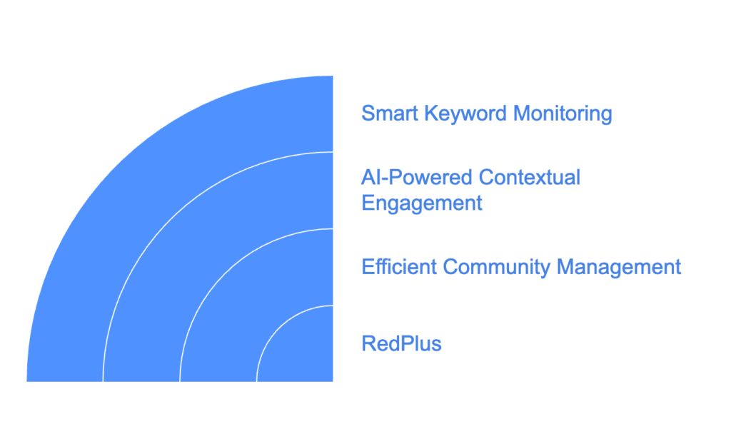 RedPlus Enhances Community Marketing on Reddit - Redplus