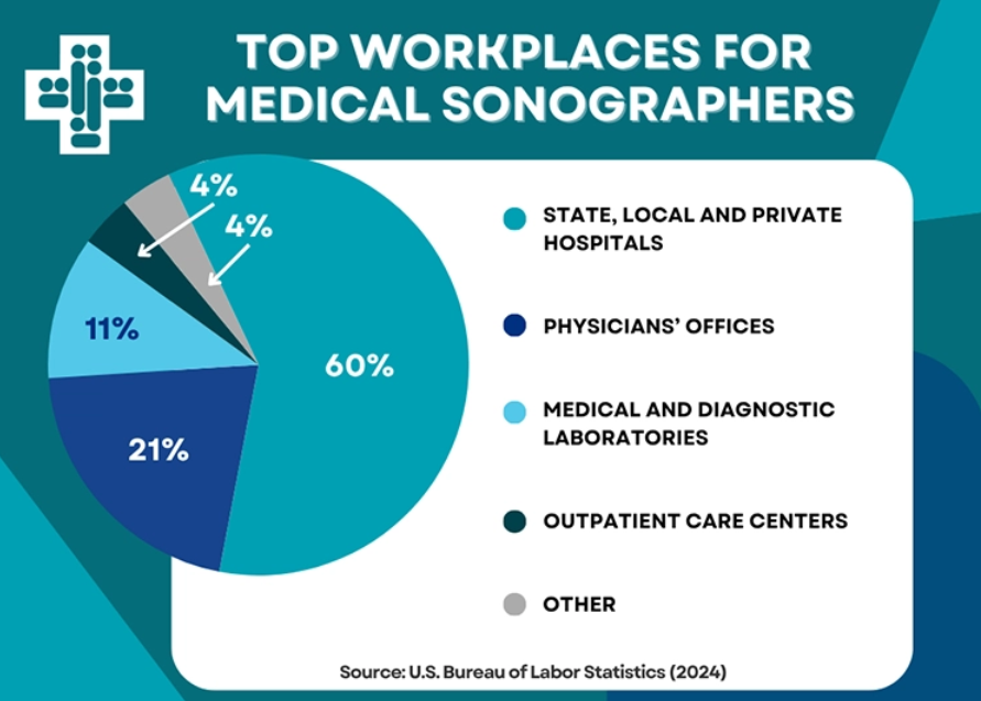 Ultrasound Tech Salary