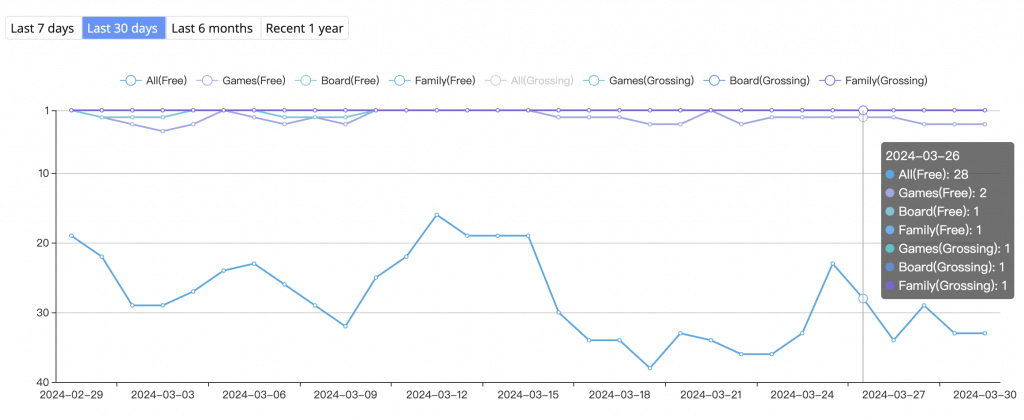 Top Ranking Changes of "MONOPOLY GO!" in 2024