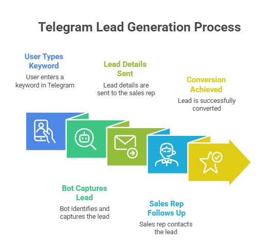telegram group lead generation
