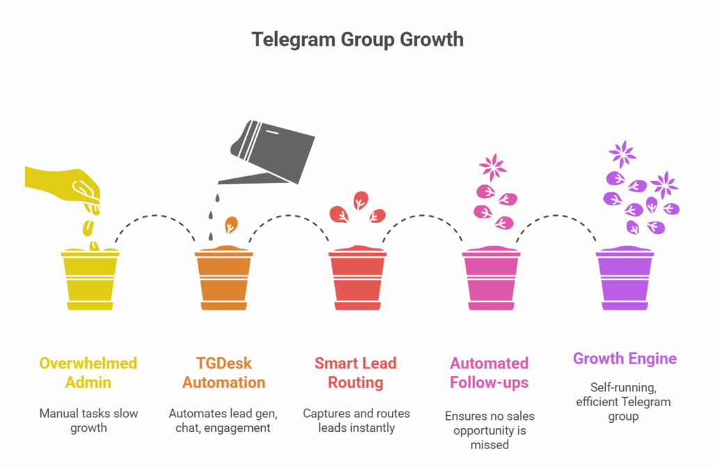 Telegram Group Bot growth