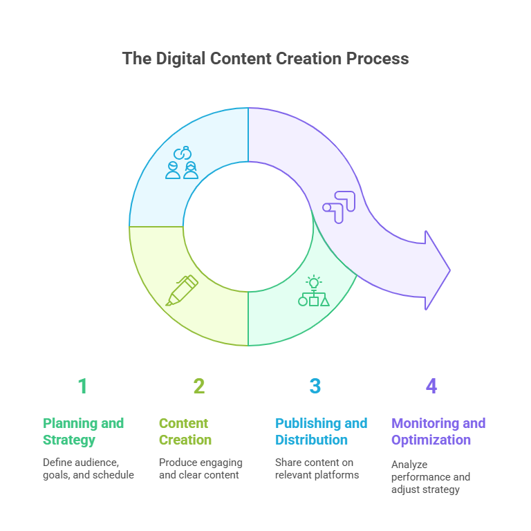 The Digital Content Creation Process-MemeClip