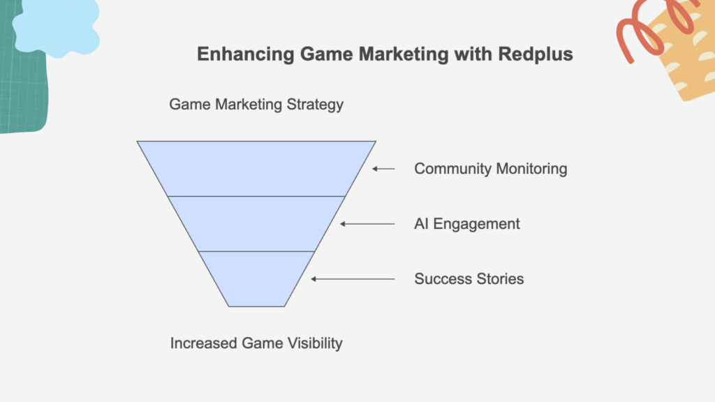 Ehancing Game Marketing with Redplus - Redplus