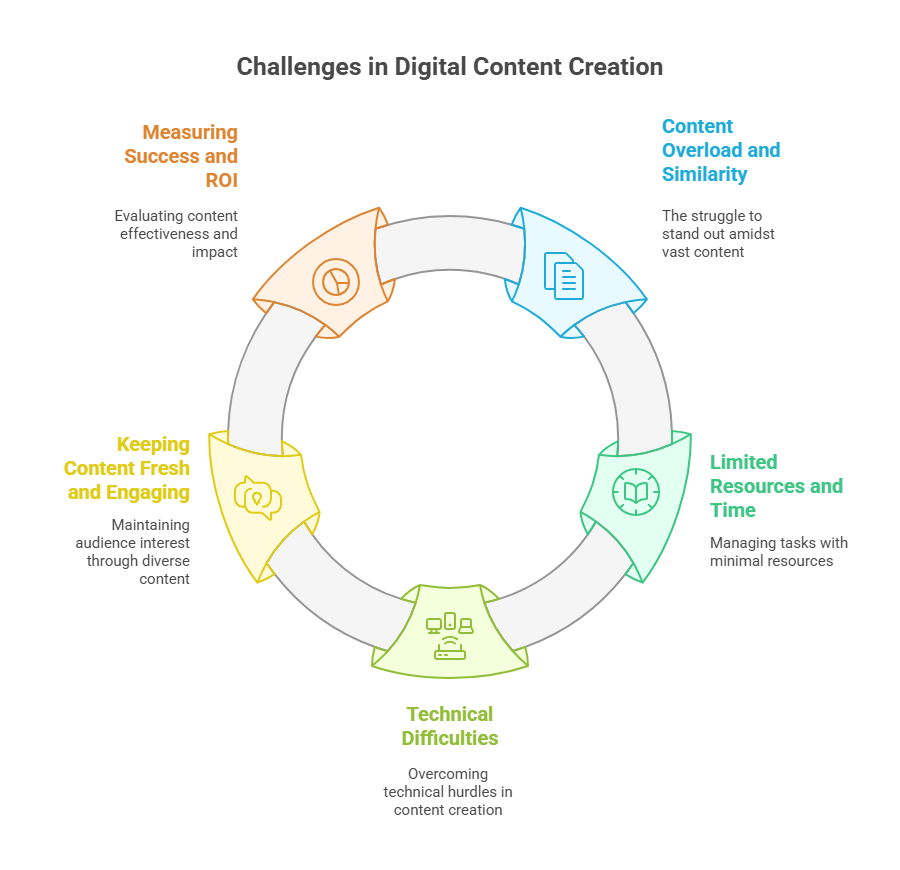 Challenges in Digital Content Creation-MemeClip