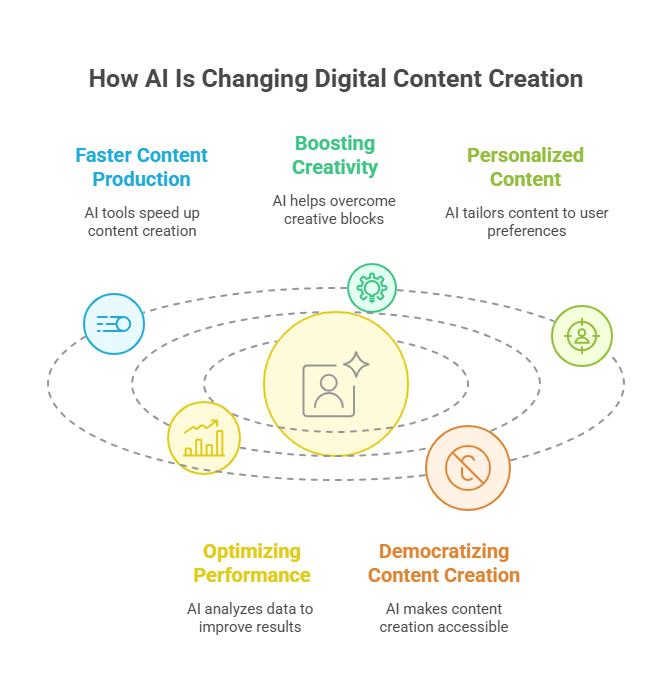 How AI Is Changing Digital Content Creation-MemeClip