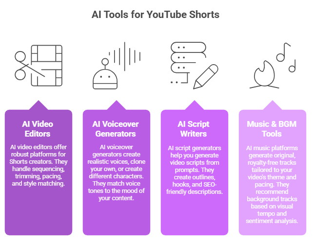Best AI Tools to Make a YouTube Short