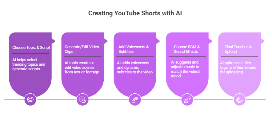 How to Make a YouTube Short with AI