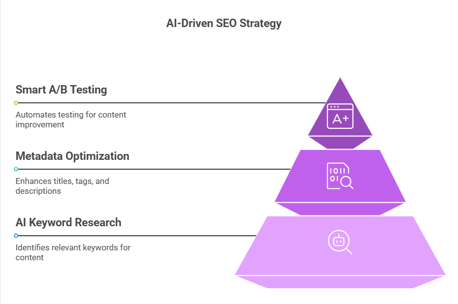 Enhancing SEO with AI