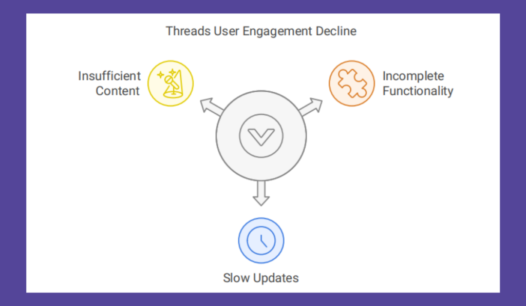 The Decline in Engagement: Why Are People Asking, “Is Threads Dead?” - Threadeck