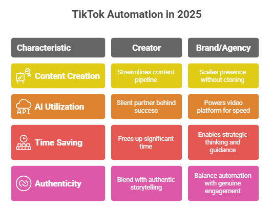 Why TikTok Automation Matters in 2025