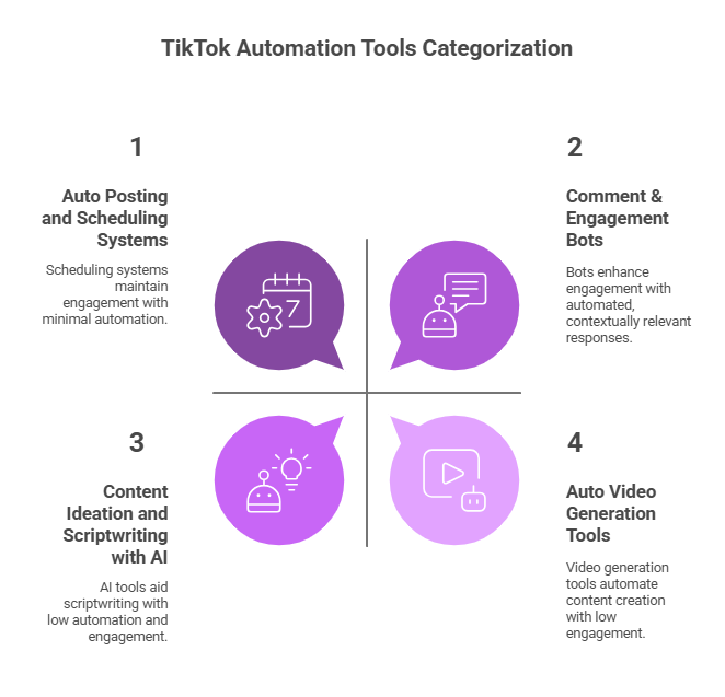 Key Components of TikTok Automation