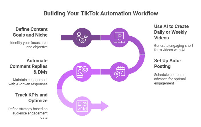 Building Your TikTok Automation Workflow