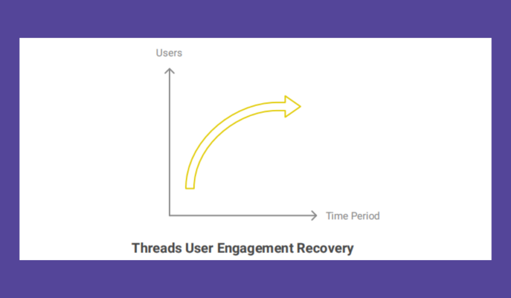 Recovery and Growth: Signs of a Threads Renaissance in 2024 – Is Threads Dead or Making a Comeback? - Threadeck