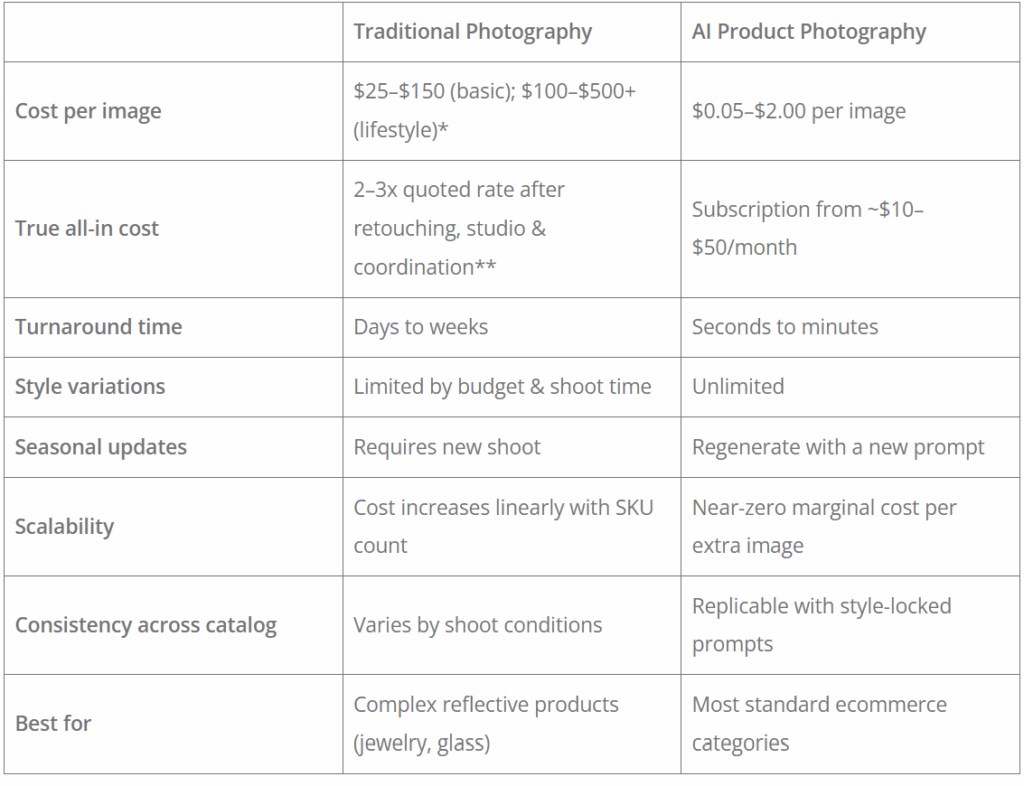 Photography comparison table