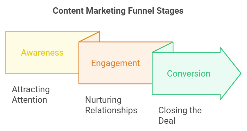 Content Marketing Funnel Stages