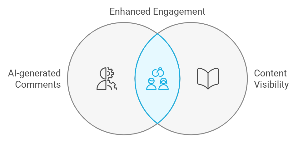 Maximizing Impact with Redplus AI