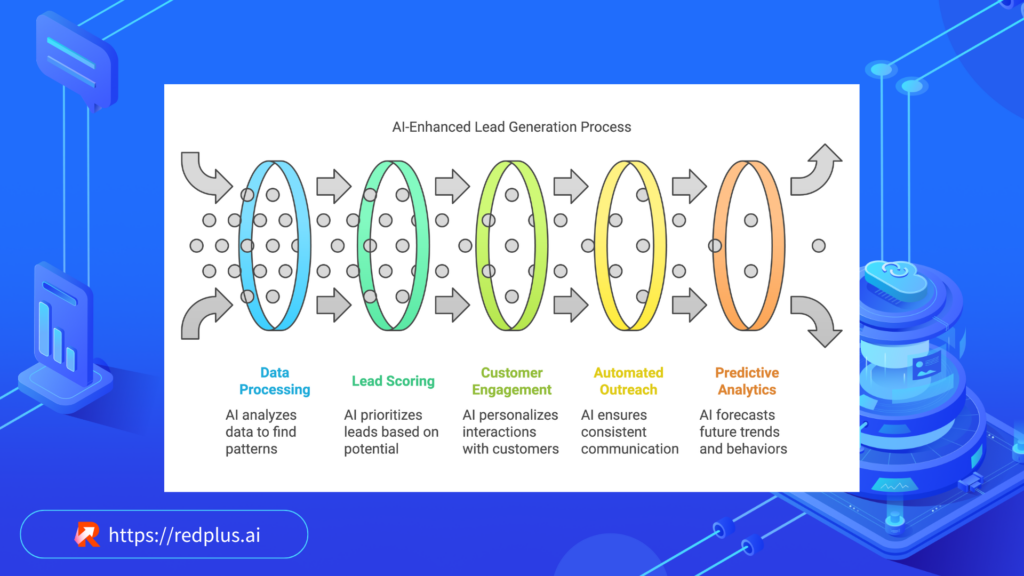 How AI is Transforming Lead Generation Today - Redplus