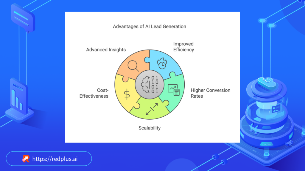 Advantages of AI Lead Generation - Redplus