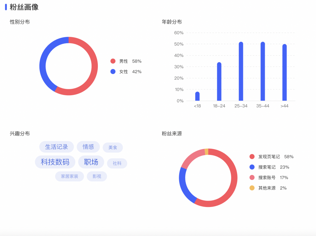 小红书数据分析