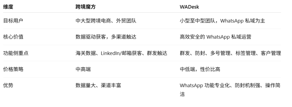 跨境魔方与WADesk的定位差异