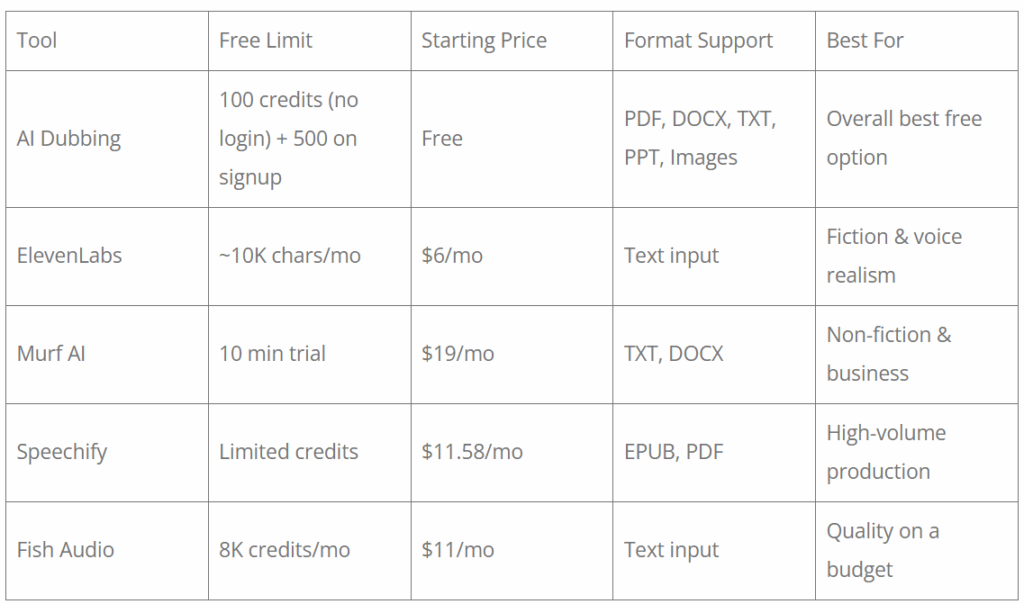 AI Audiobook Generator Comparison Table