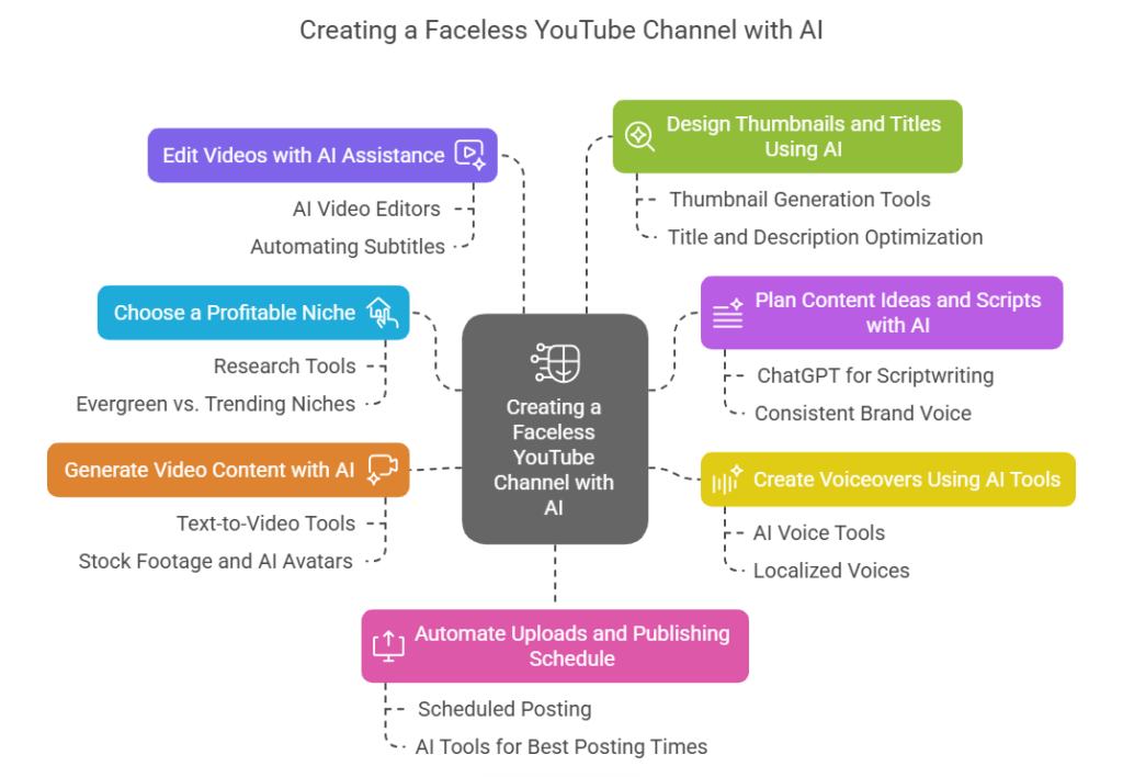 Creating a Faceless YouTube Channel with AI