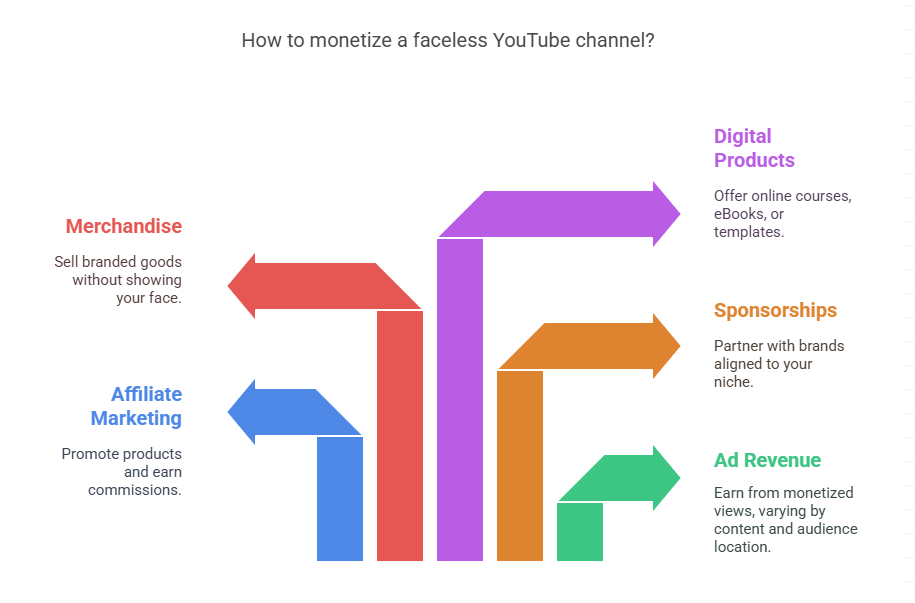 Monetizing Your Faceless YouTube Channel