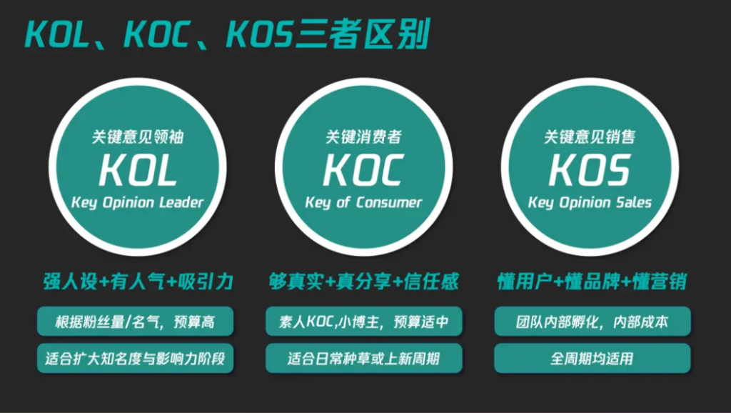 小红书生态新宠KOS - KOS、KOC、KOL区别 | XHSPlus