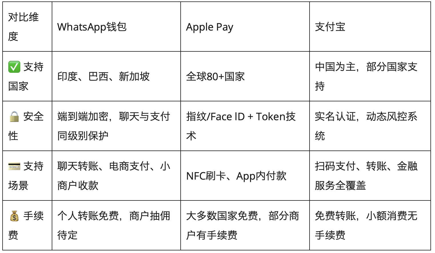 功能对比一览表:WhatsApp钱包 vs Apple Pay vs 支付宝