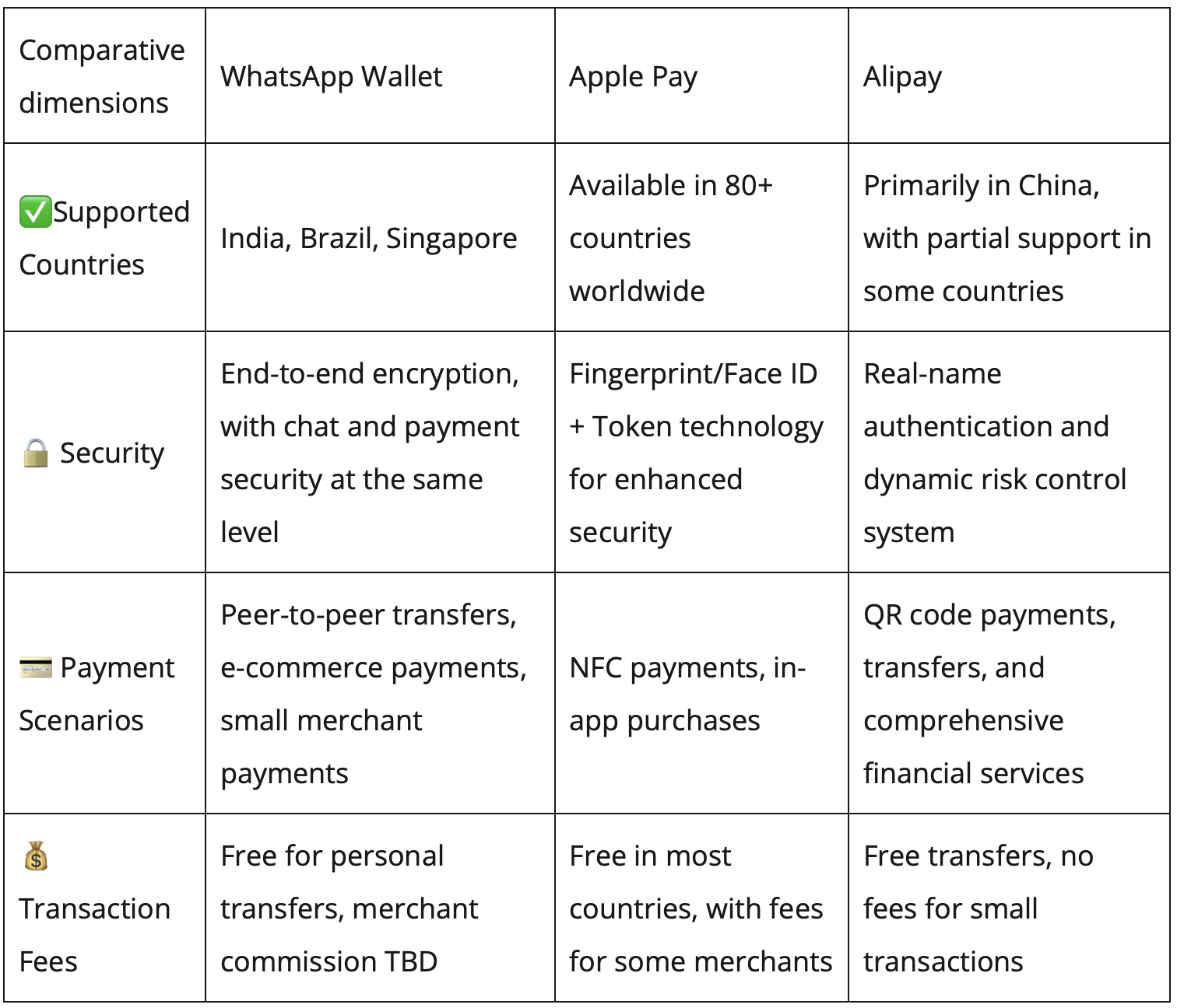 Feature Comparison: WhatsApp Wallet vs Apple Pay vs Alipay