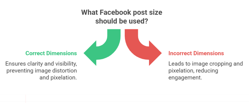 Why Facebook Post Size Matters