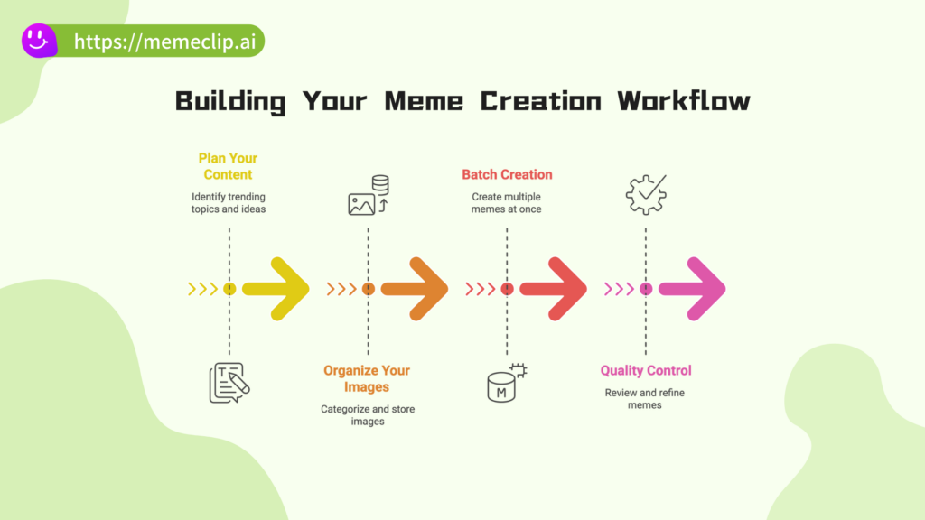 Building Your Meme Creation Workflow - MemeClip