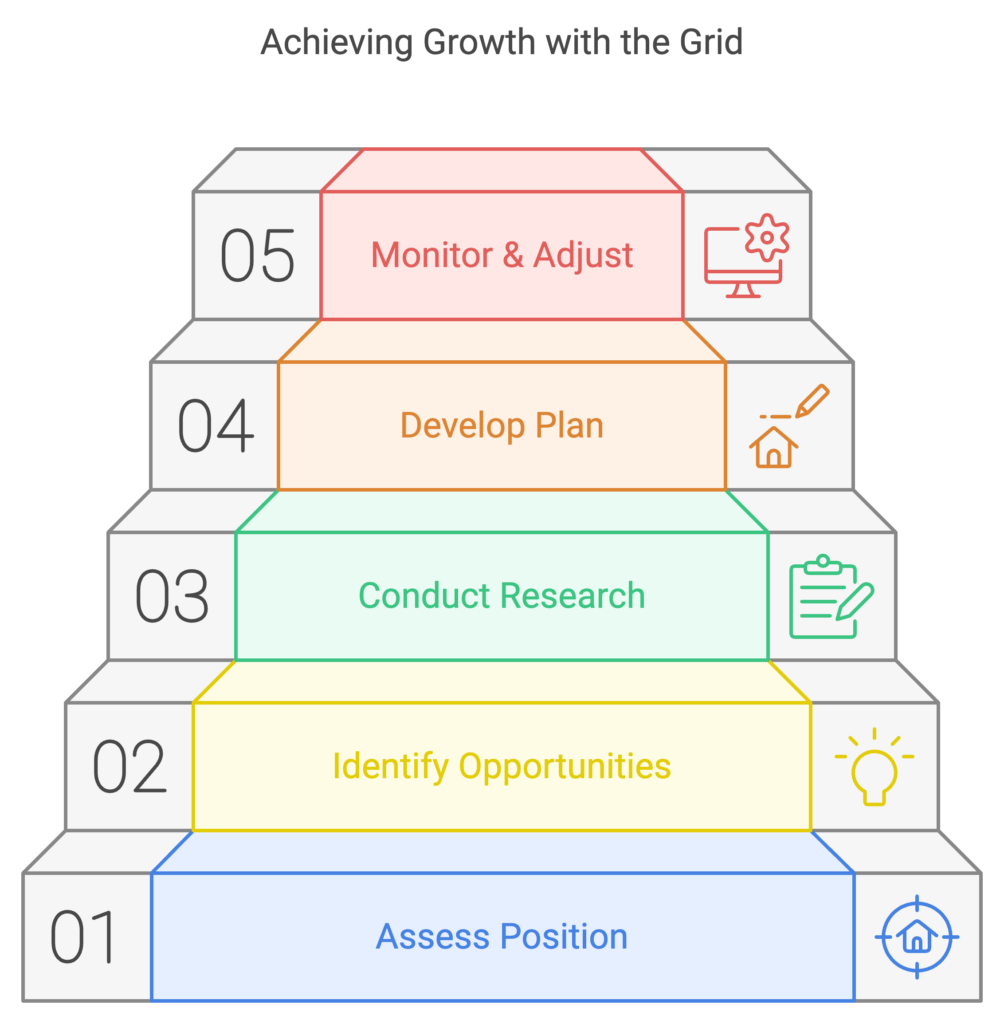 Achieving Growth with the Grid - Redplus