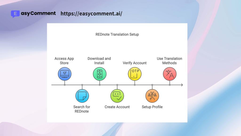 Getting Started with REDnote Translation - EasyComment