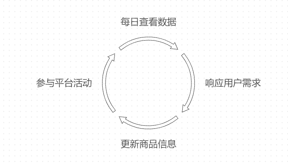 小红书商家运营建议 - XHSPlus