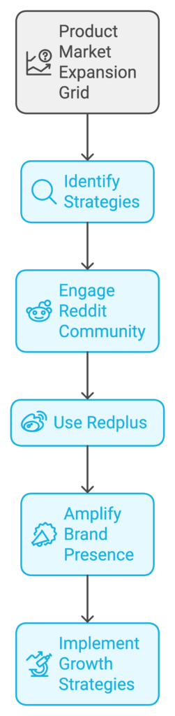 Enhance Your Growth Strategy with Redplus