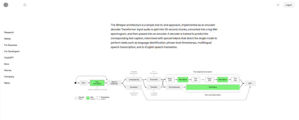 Whisper by OpenAI – Best for Offline, Open-Source Audio Translation