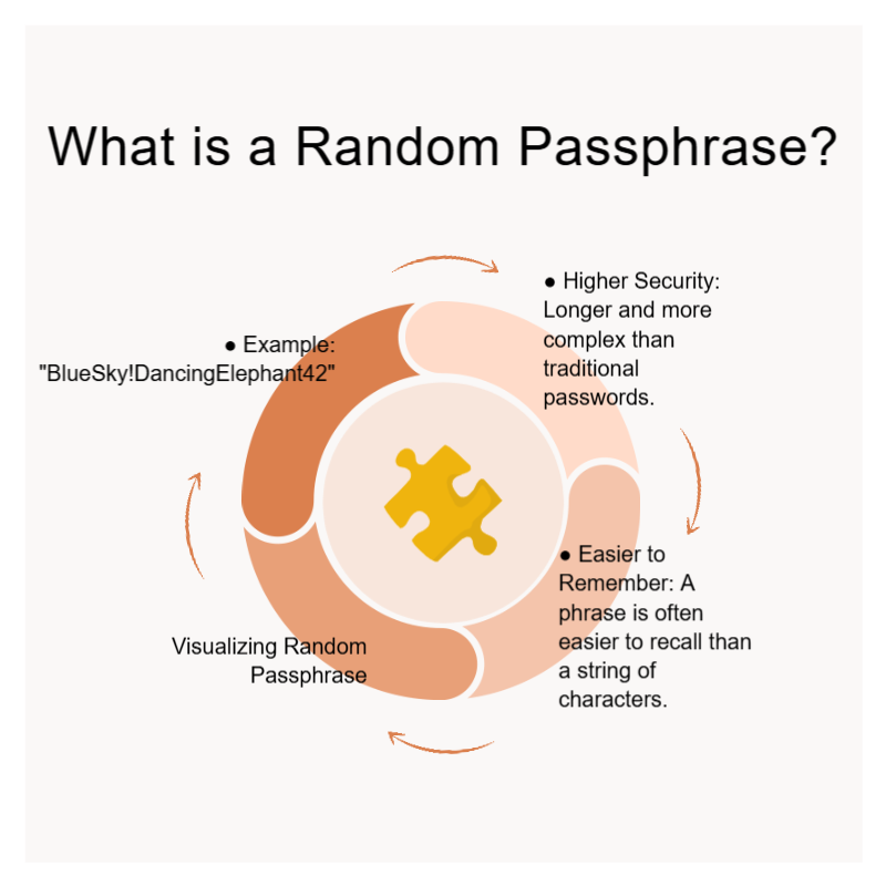 What is a Random Passphrase?-VDraw