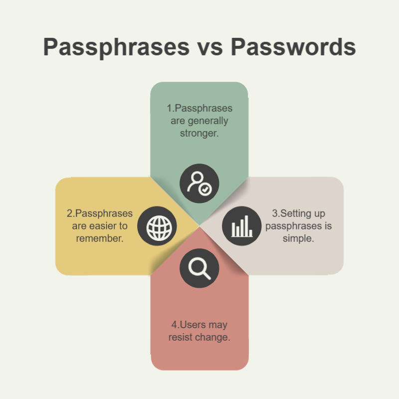 Passphrases vs Passwords-VDraw