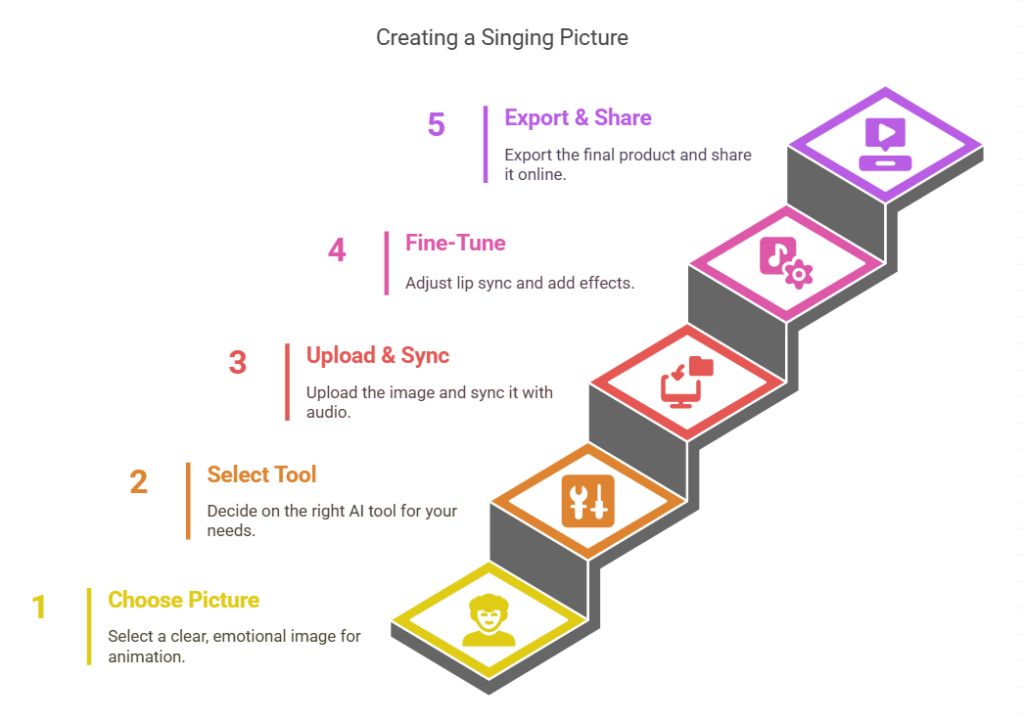 How to Make a Picture Sing