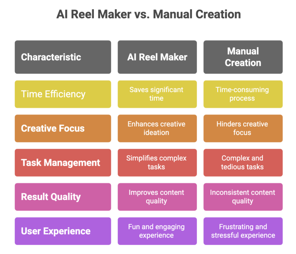 Why Use an AI Reel Maker for Instagram in 2025