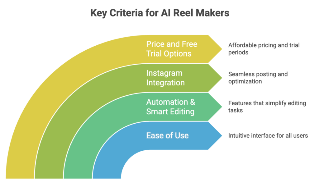 Criteria for Choosing the Best AI Reel Maker