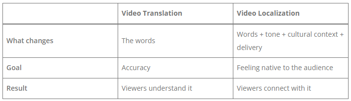 Video Localization vs. Translation