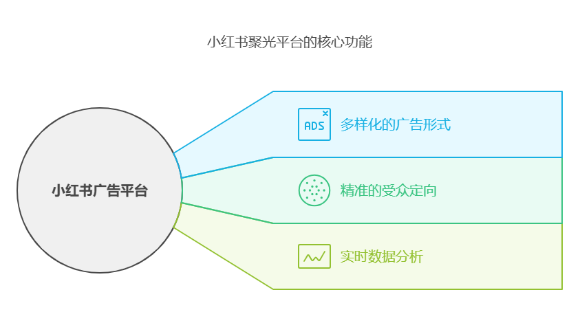 小红书聚光平台的核心功能 - XHSPlus