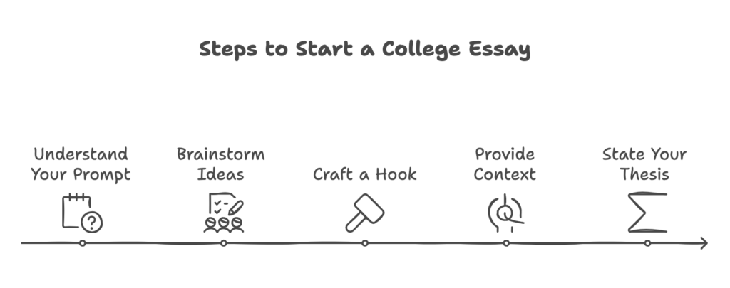 Step-by-Step Guide: How to Start a College Essay