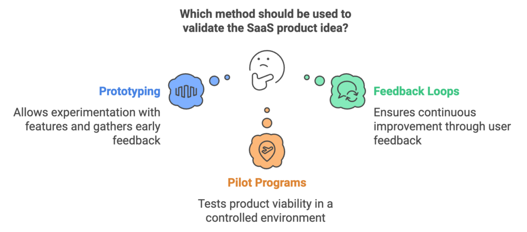 Methods of Validation - Redplus