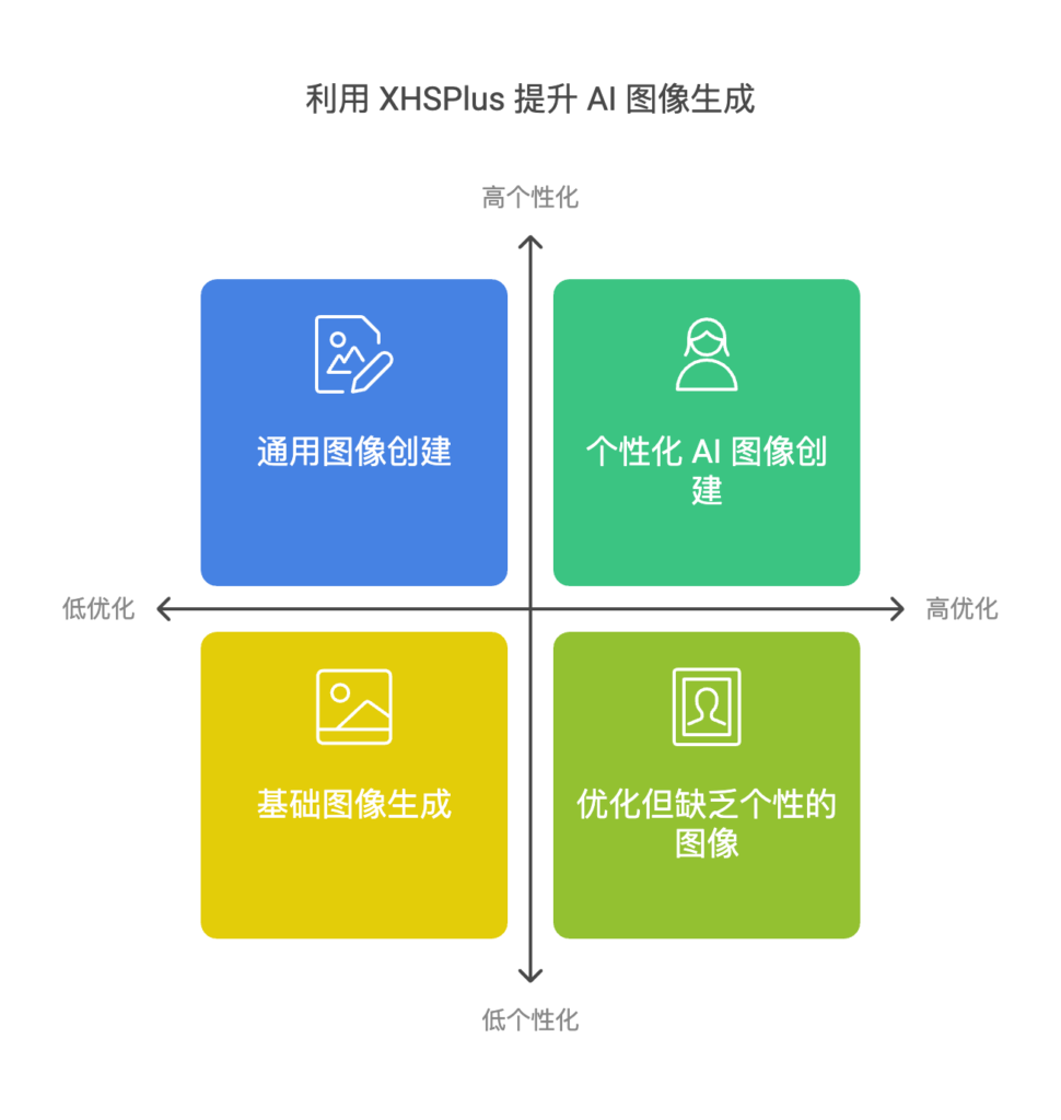 XHSPlus 如何助力 AI 画图的有效应用 - XHSPlus