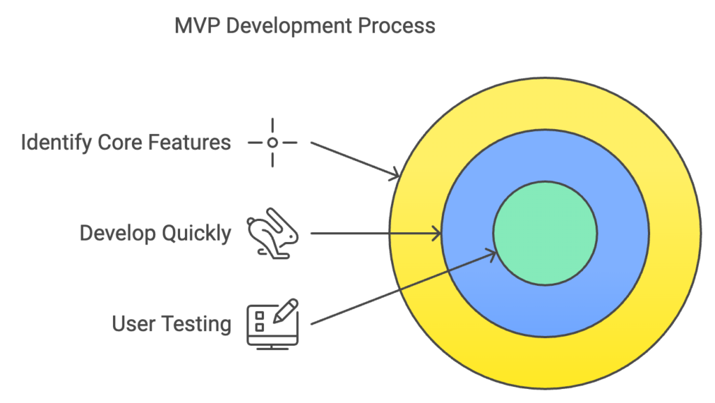 Steps to Build an MVP - Redplus